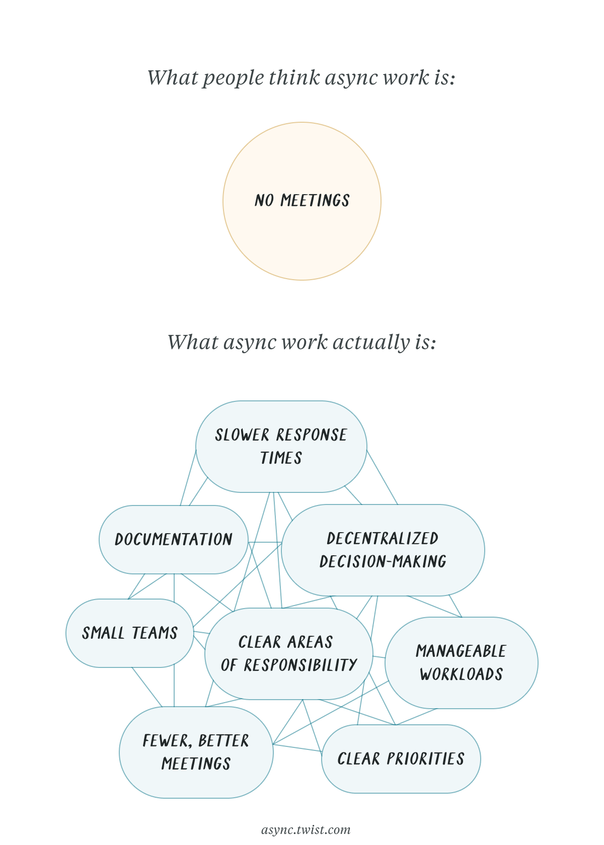 미팅을 없앤다고 비동기적 의사소통이 실현되는 것은 아닙니다
