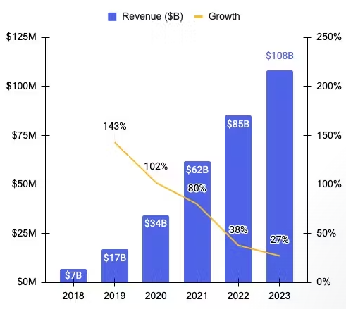 Bytedance Revenue 출처 : sacra