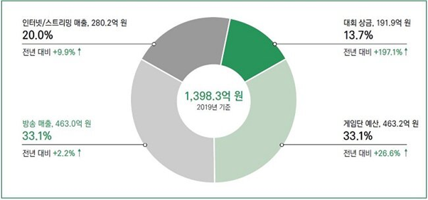 한국콘텐츠진흥원과 문화체육관광부과 발간한 2020 대한민국 게임백서에서 정리된 국내 e스포츠 산업 규모, 버는 건 없지만 쓰는 것도 별로 없다…