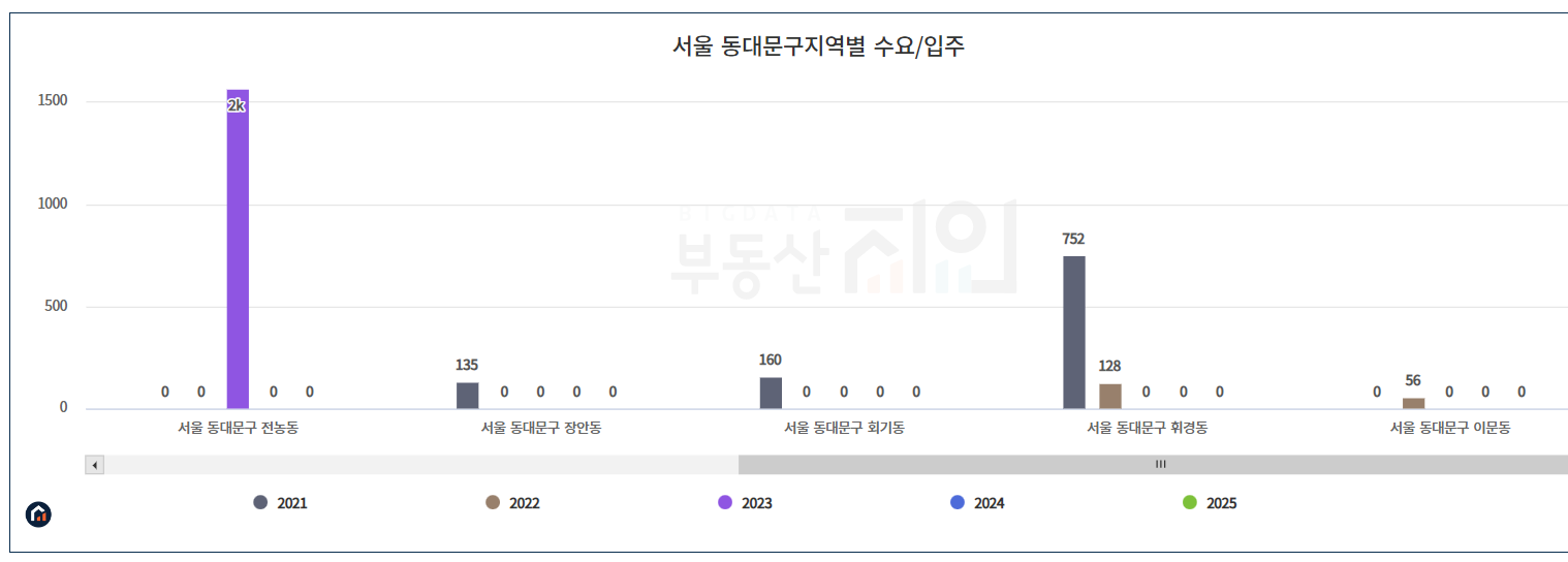 [그림1-3] 동대문구 지역별 수요 및 입주량