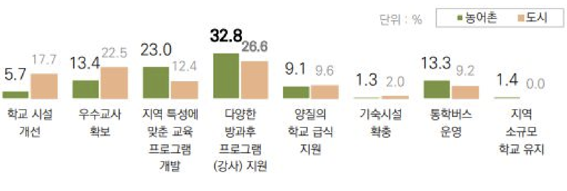 농촌진흥청, 농어업인 등에 대한 복지실태 조사 자료, 2023