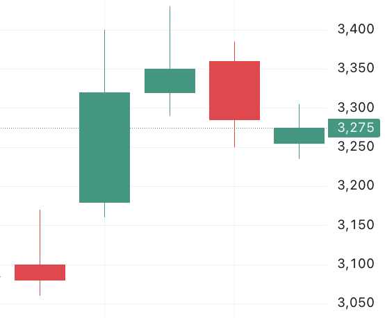 이벤트 발생 D-4 주가 움직임