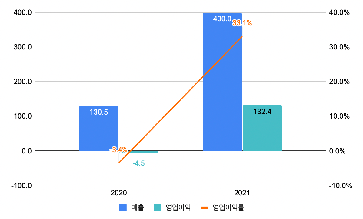 단위 : 억 원