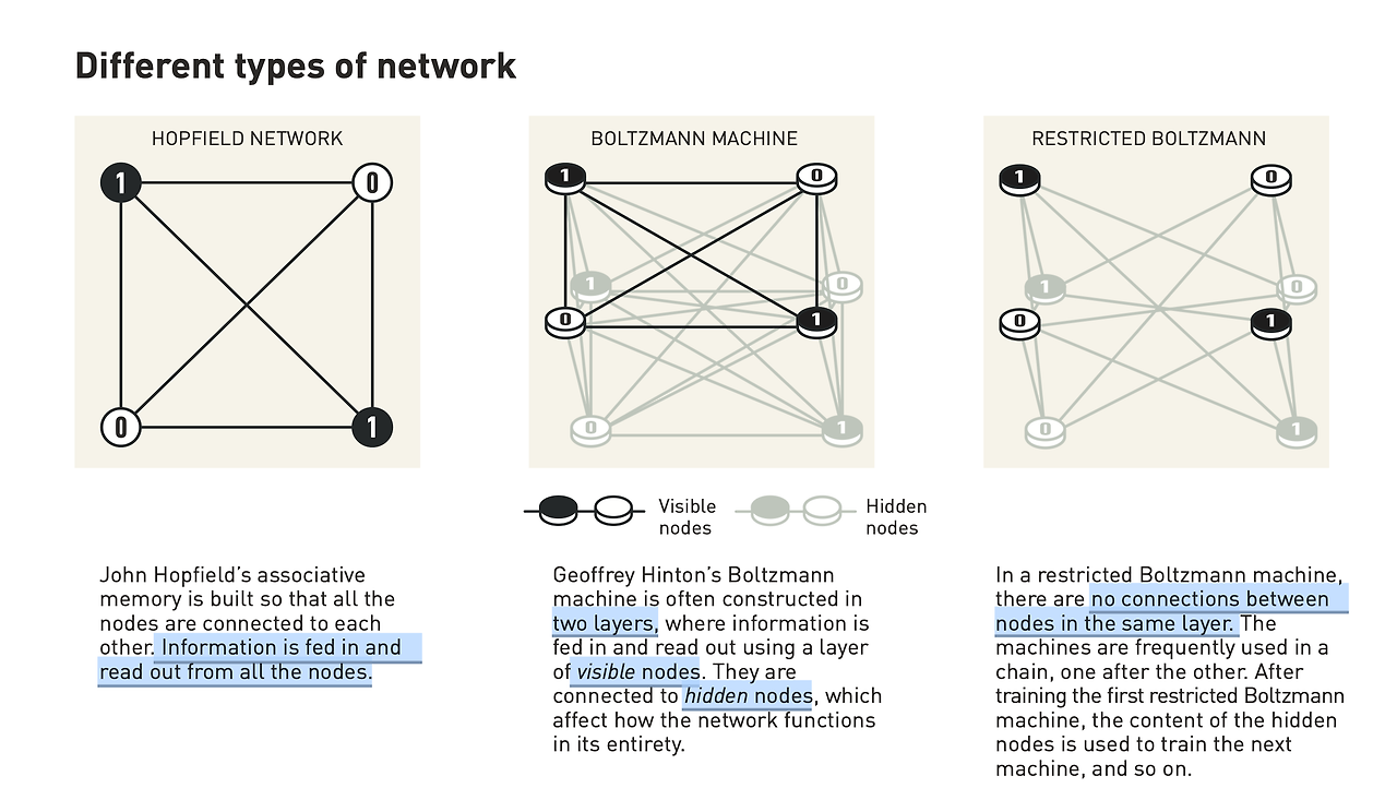 볼츠만 머신(2, 3번째)에는 옅은 색의 숨겨진 레이어가 있습니다.