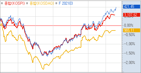 공포의 오전장을 지나 기관의 매도세가 점점 줄어들면서 하락폭을 만회한 하루