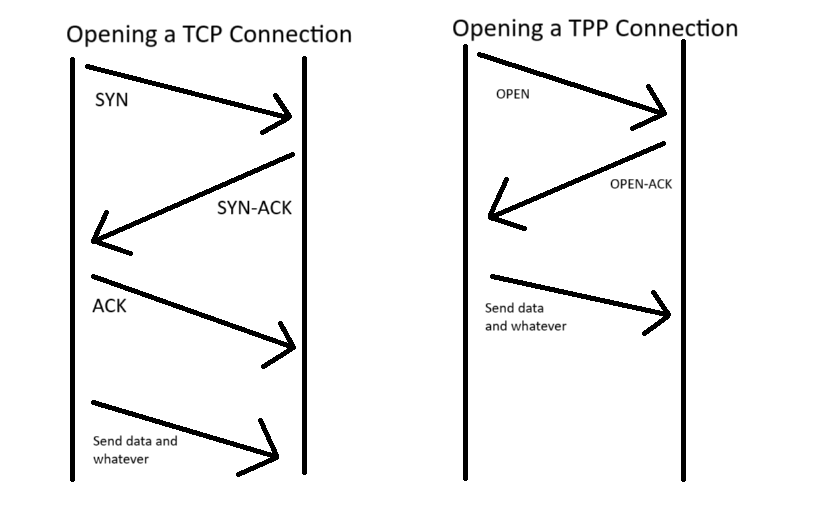 TCP와의 차이점