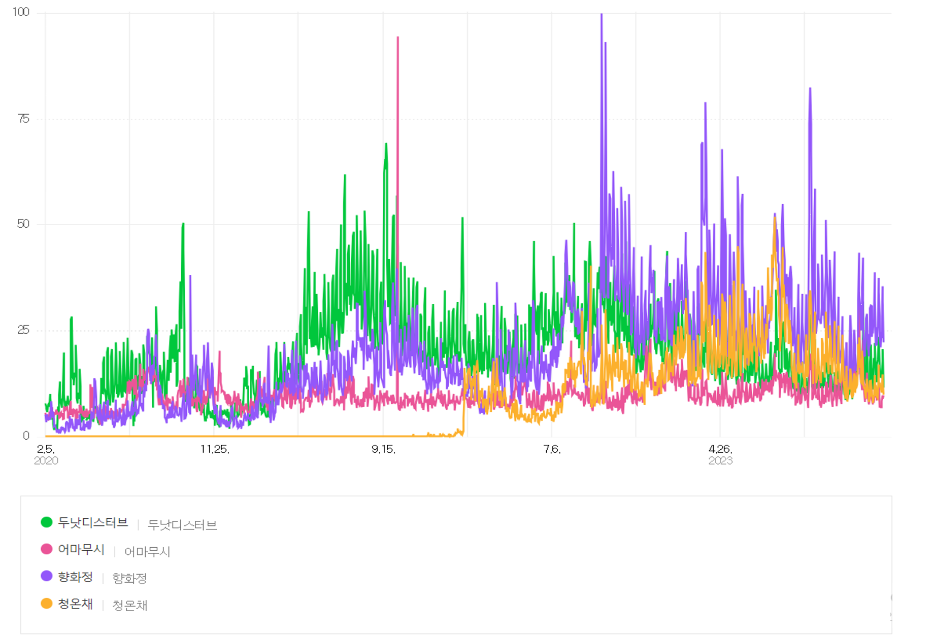 출처. 네이버 데이터랩