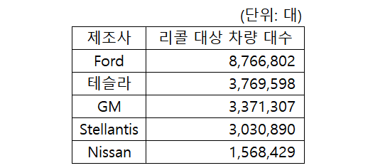2022년 미국 내 제조사별 리콜 대상 차량 대수 (데이터 출처: NHTSA)