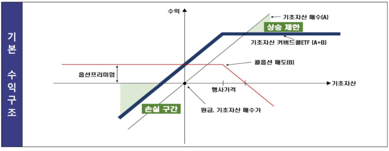 커버드콜 전략 (출처: 금융감독원)