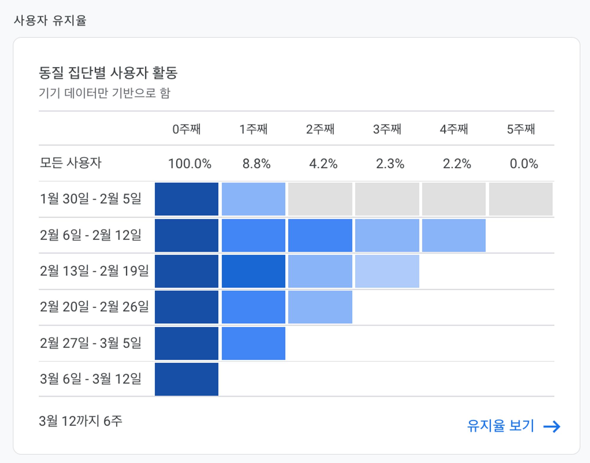 [출처: 데이터리안] 리텐션 차트.