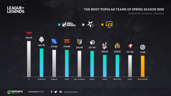 전세계 LOL팀을 인기순으로 나열한 차트. 1위는 국내의 T1, 2위는 유럽 팀 G2다