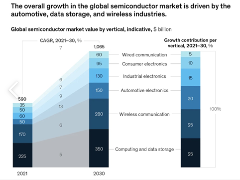 https://www.mckinsey.com/industries/semiconductors/our-insights/the-semiconductor-decade-a-trillion-dollar-industry