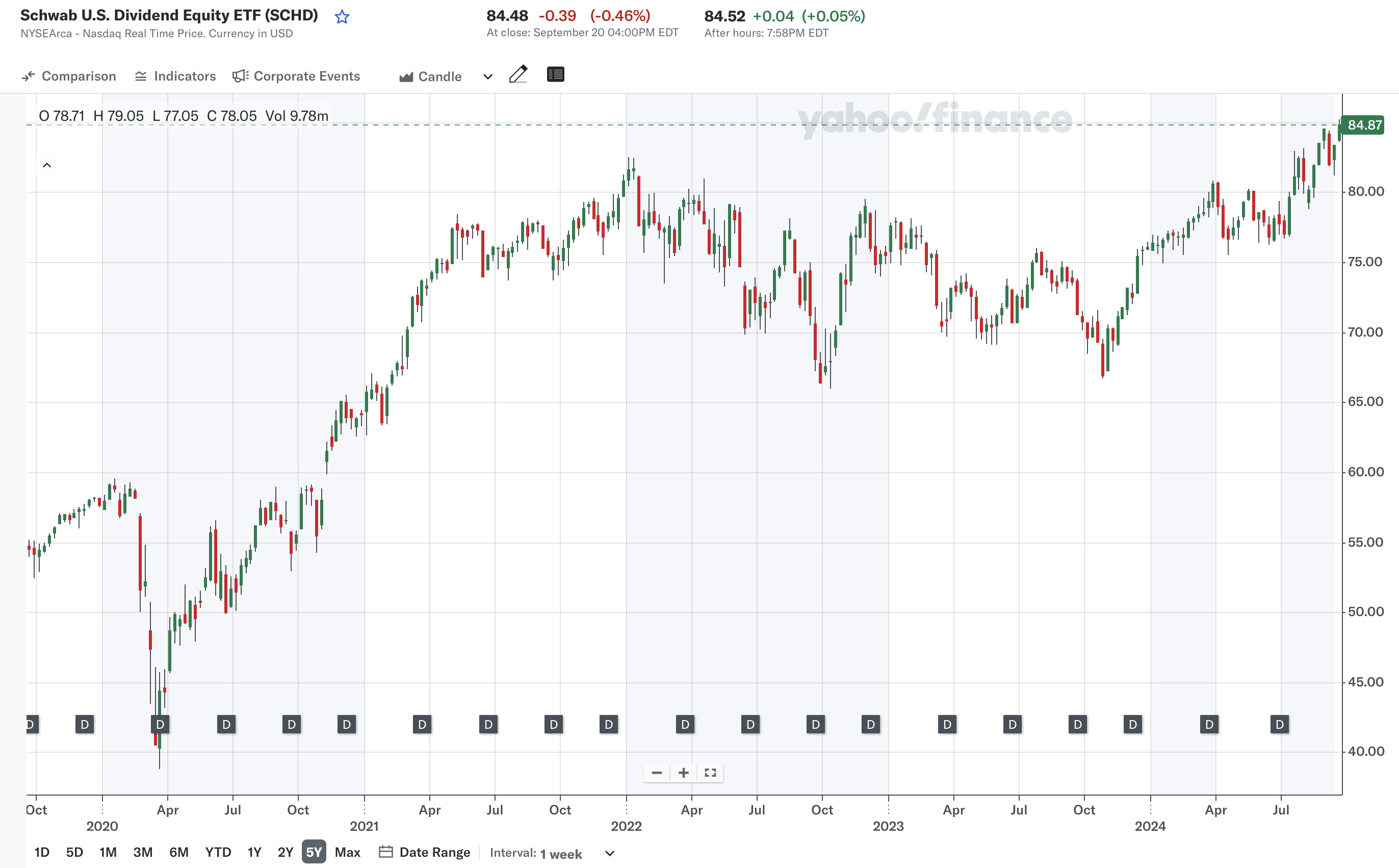 지난 5년 (출처: Yahoo Finance)