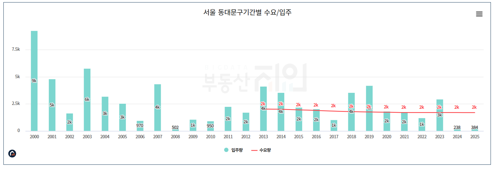 [그림1-2] 동대문구 기간별 수요 및 입주량