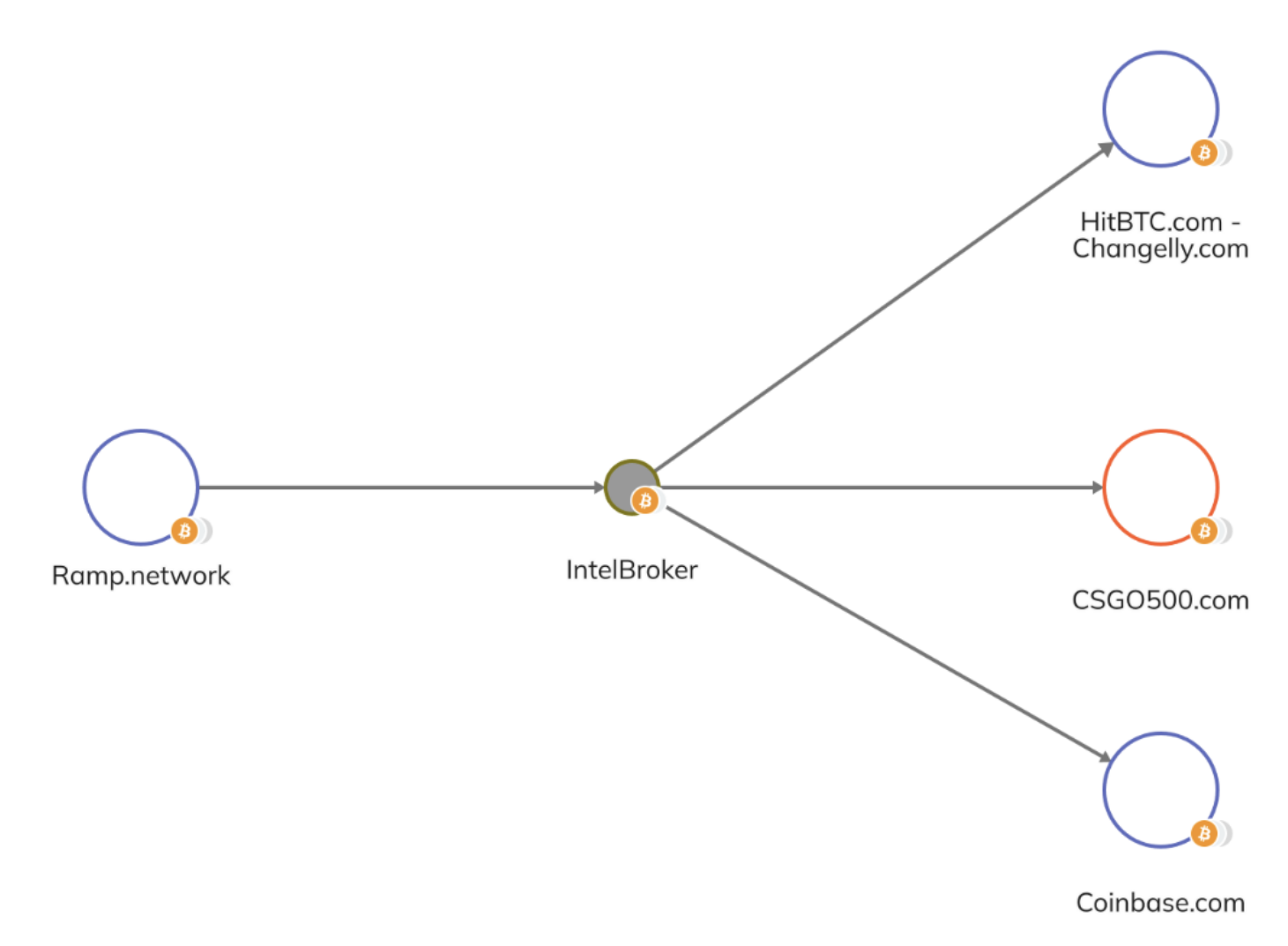 [출처: Chainalysis] 인텔브로커 가상화폐 추적