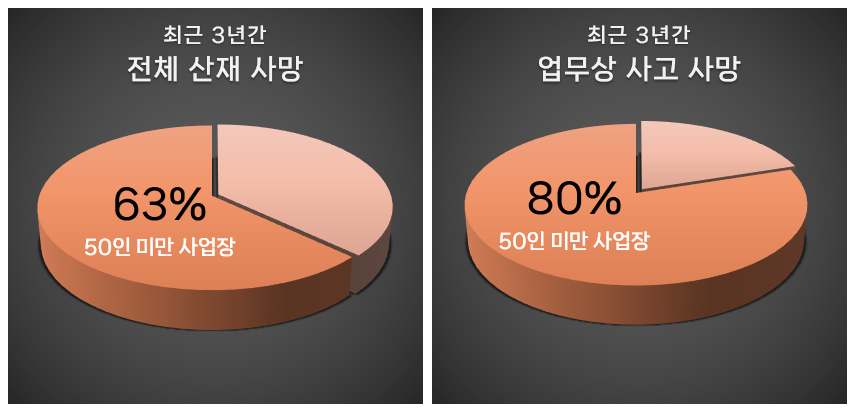 산업안전공단 산업재해 현황 분석 