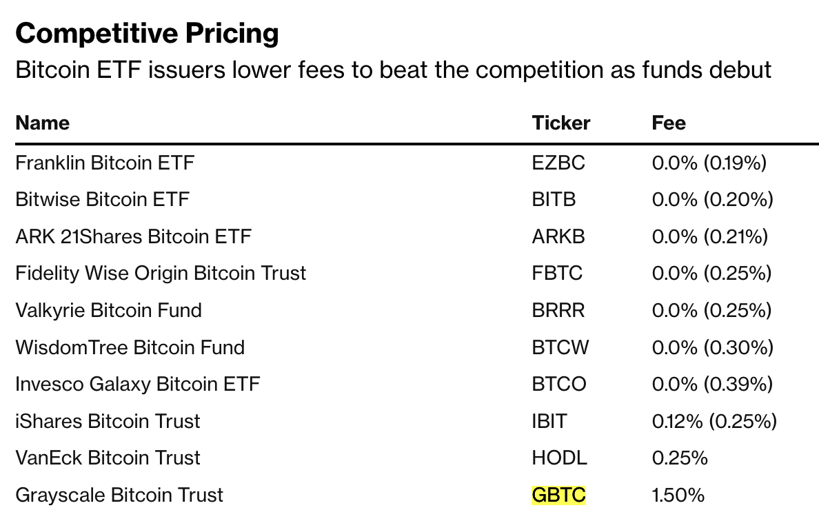 대표적인 비트코인 ETF 상품의 수수료 비교표