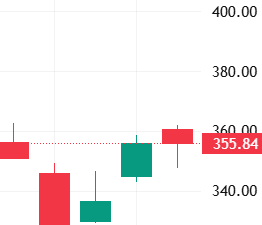이벤트 발생 D-4 주가 움직임