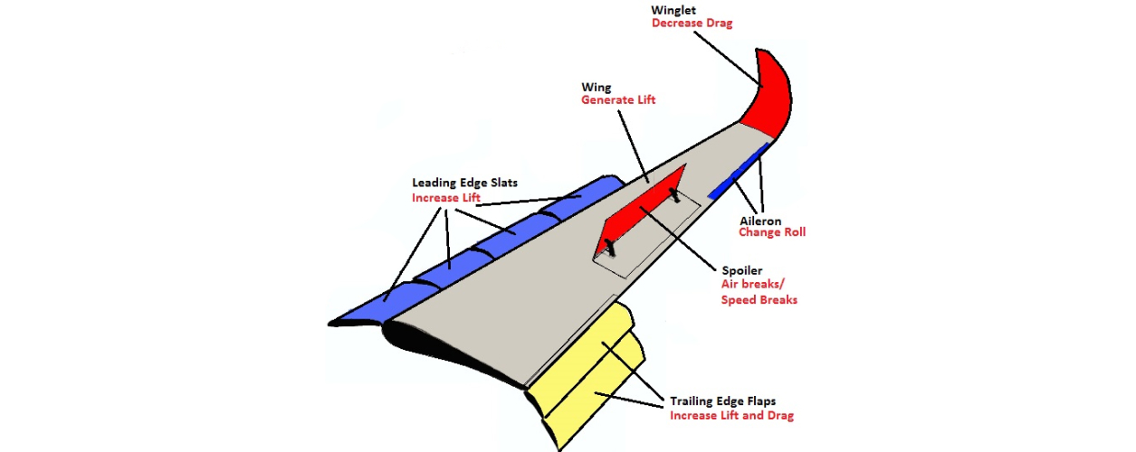 https://engre.co/blogs/articles/from-ailerons-to-flaps-the-main-stages-of-design-of-an-aircraft-wing/