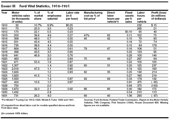 1921년 55.4%에 달했던 포드의 시장 점유율은 1927년 10.6%로 추락합니다. (사진 출처: Ford Archives)