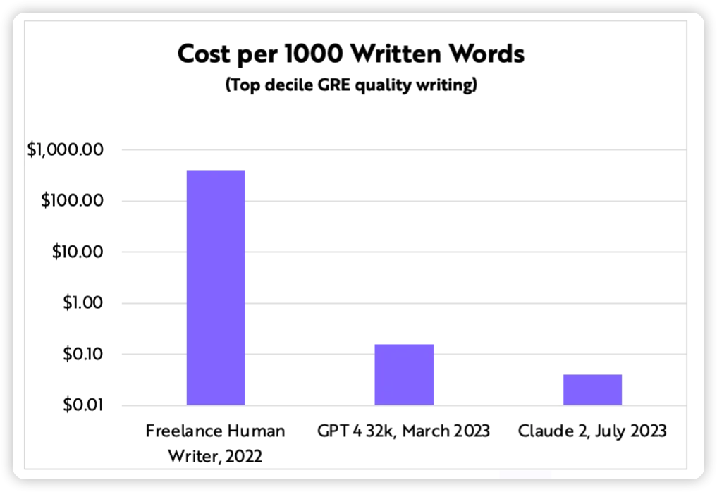 Source: ARK Investment Management LLC, 2023, based on data from Cummings 2023, OpenAI, and Anthropic as of July 15, 2023.