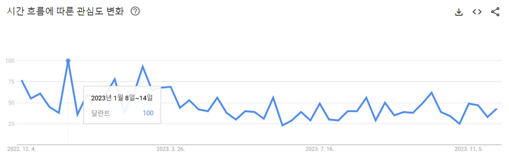 이미지 = 구글 트렌드 ‘달란트’ 검색어 탐색 결과 
(https://trends.google.co.kr/trends/explore?geo=KR&q=달란트&hl=ko)