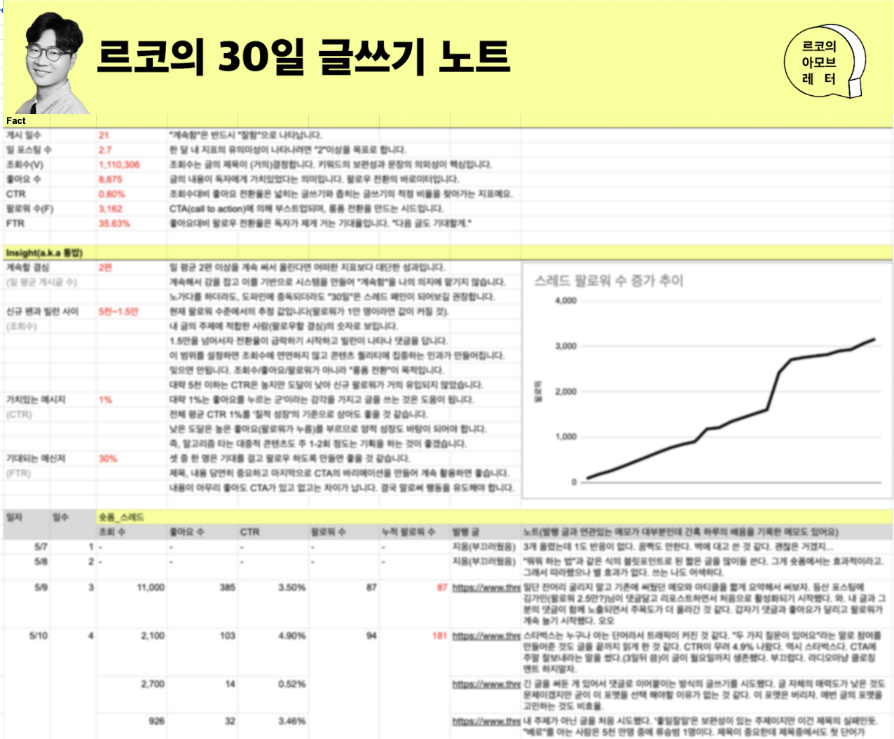 플레이북에는 르코 스레드 30일간의 모든 데이터와 레슨런이 담겨 있습니다. 