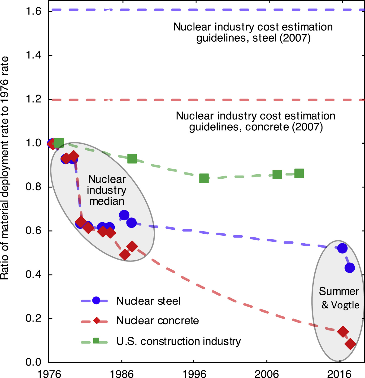 출처: Sources of Cost Overrun in Nuclear Power Plant Construction Call for a New Approach to Engineering Design