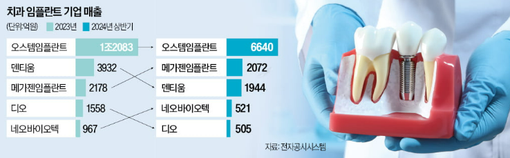 치과 임플란트 기업 매출 추이 자료 / 전자공시시스템 제공