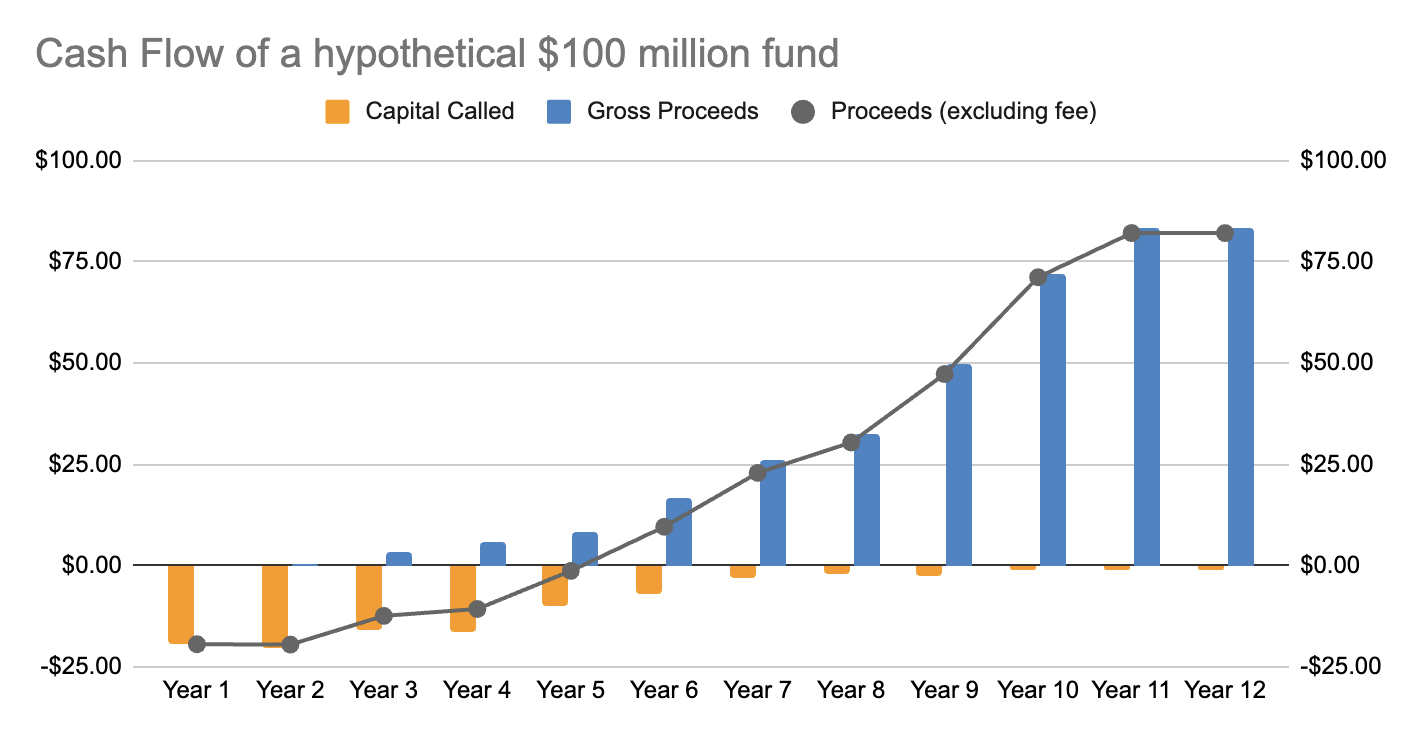 출처: The Venture Capital Risk and Return Matrix by Industry Ventures를 바탕으로 저자가 작성