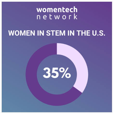 Source :&nbsp;https://www.womentech.net/en-us/women-in-tech-stats