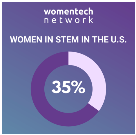 Source : https://www.womentech.net/en-us/women-in-tech-stats