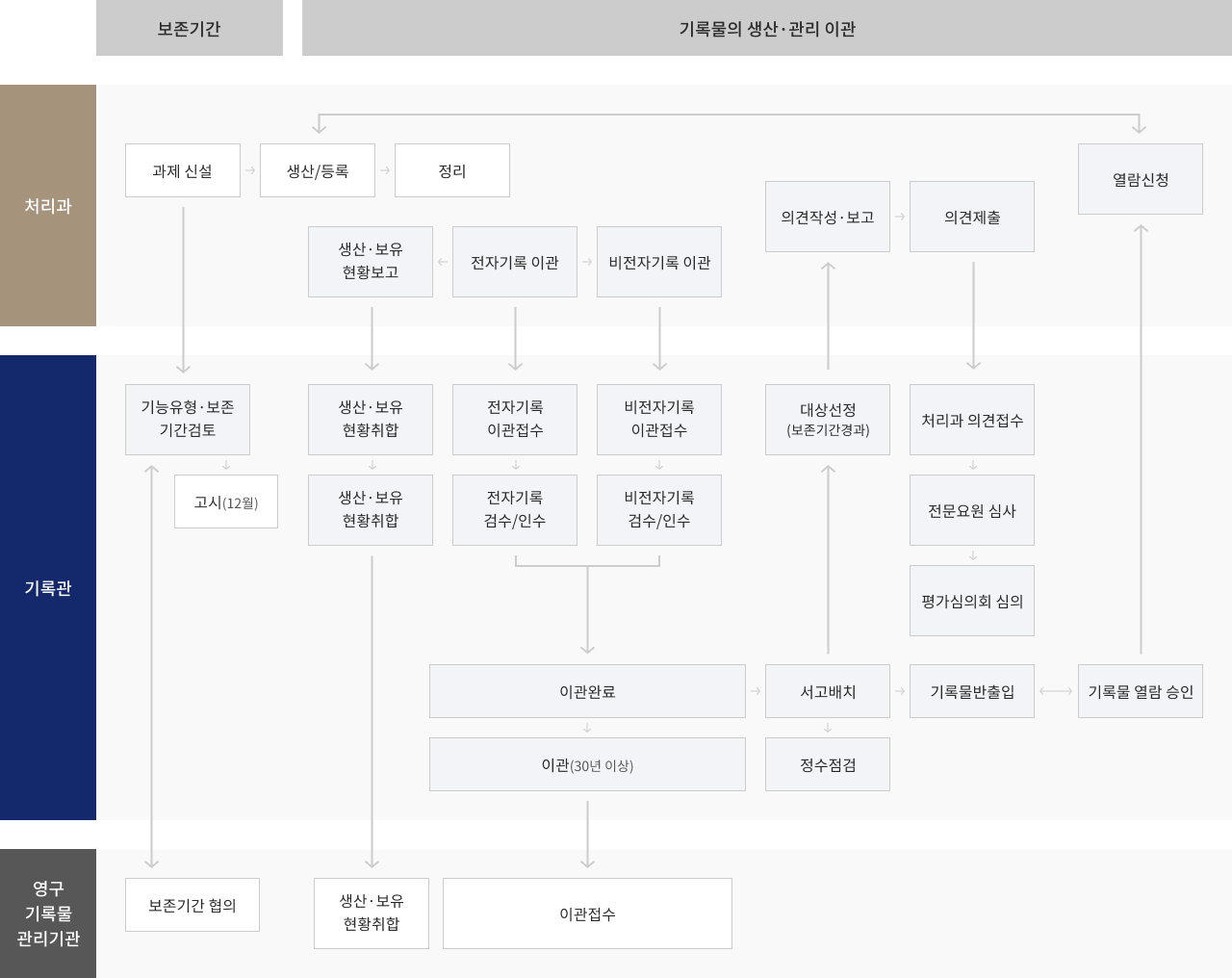 기록관 주요 업무 처리 절차(국가기록원 홈페이지)