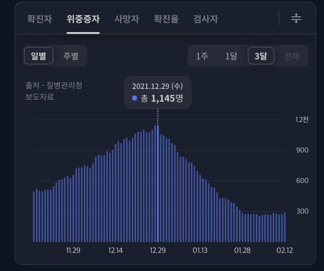 코로나 위중증자 수 변화