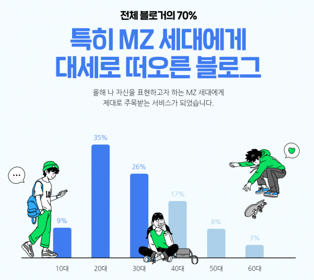 출처 https://campaign.naver.com/2021blog/blogreport/