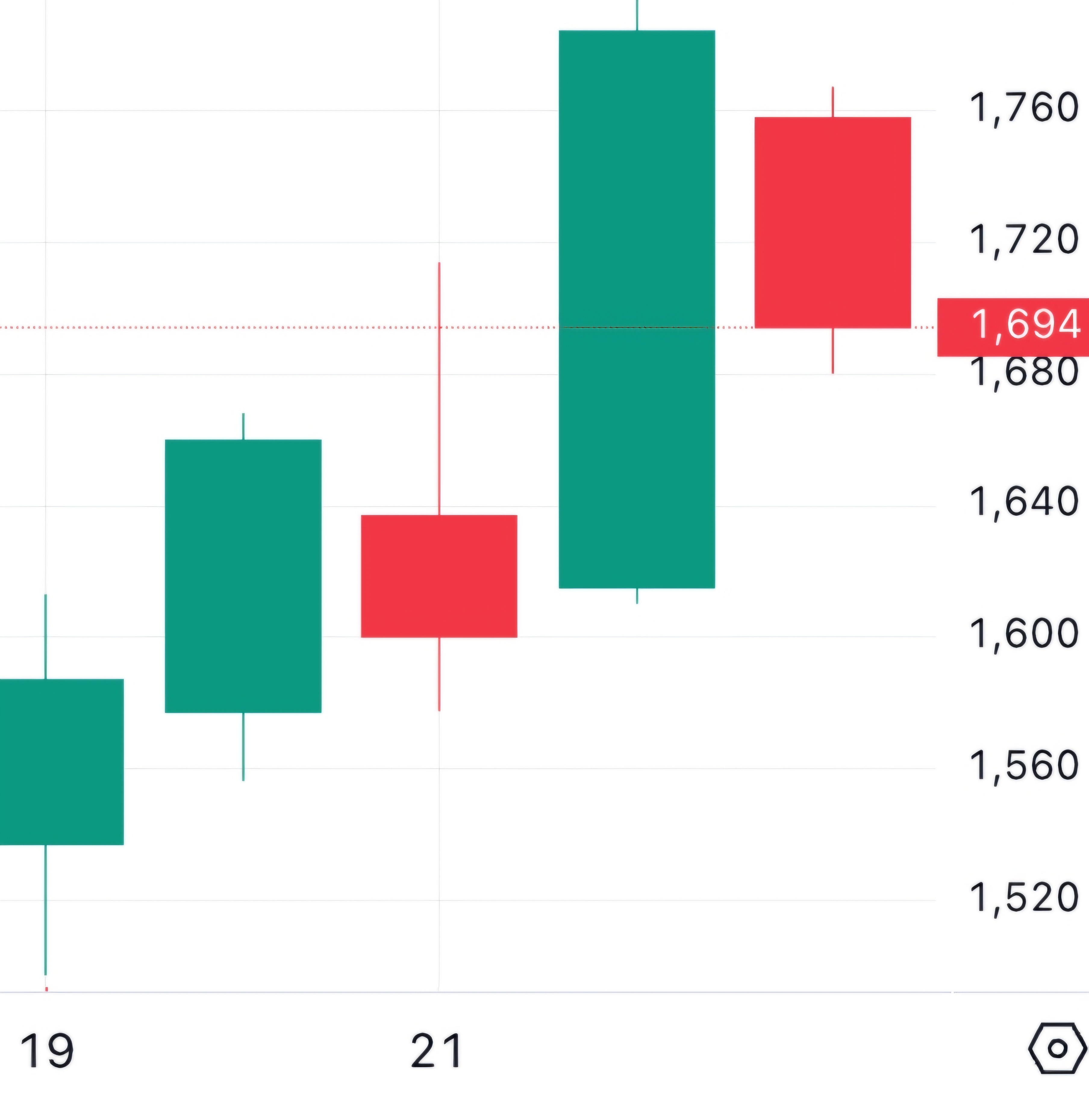 공시 발생 d-4일간 차트 움직임