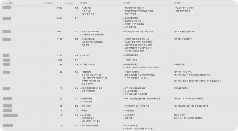 시몬님이 14개의 앱을 비교하기 위해 만든 표