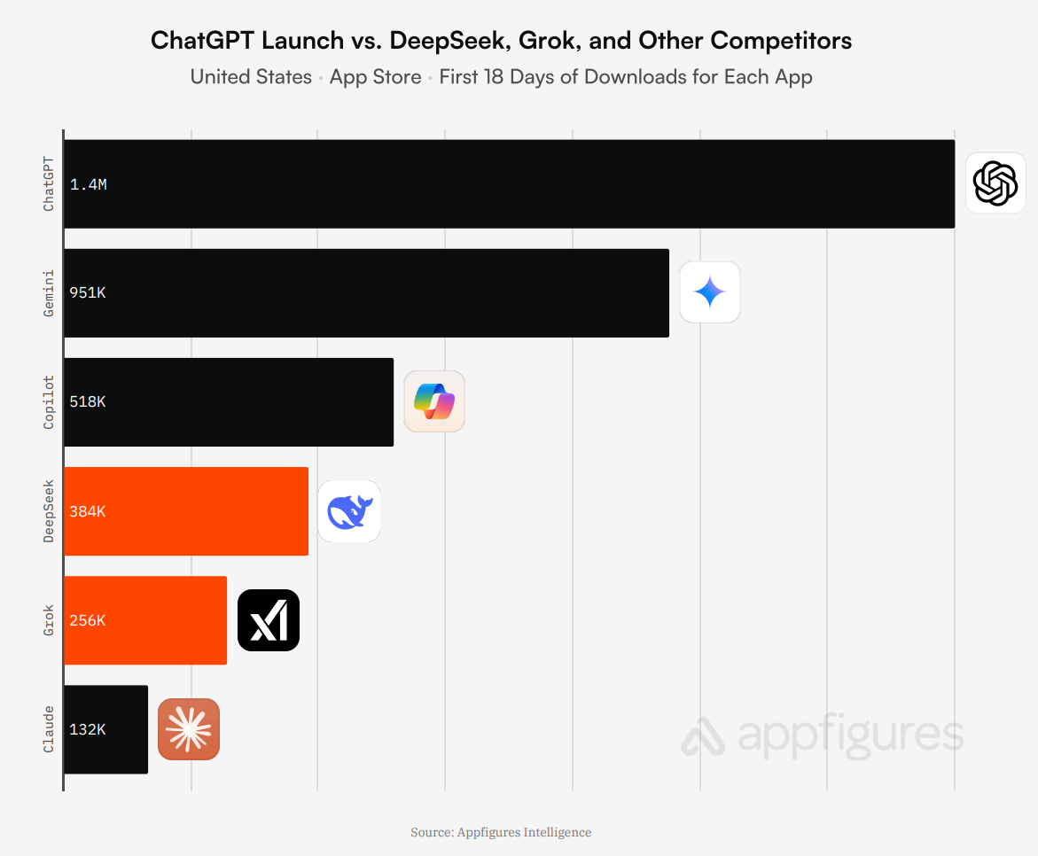 ChatGPT 출시 vs. DeepSeek, Grok, 그리고 다른 경쟁자들 미국 · 앱스토어 · 각 앱의 출시 후 첫 18일 다운로드
