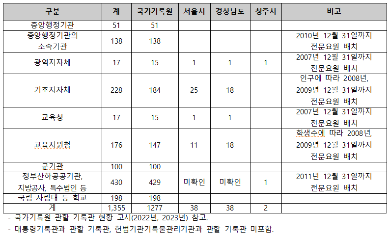 [표1]모기관 유형별 기록관 설치 현황