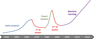 인공지능의 역사, 두 번의 겨울이 있었습니다.
