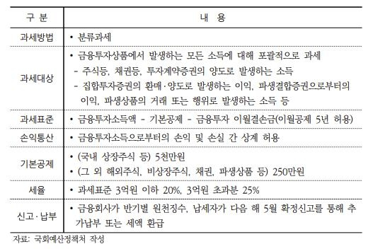 금투세 과세 방법, 출처: 국회혜산정책처 작성