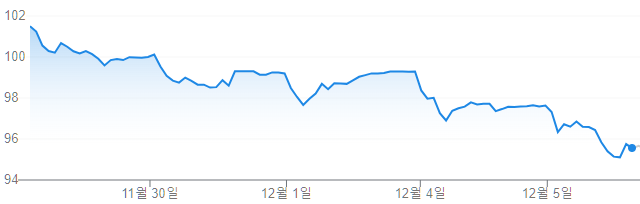 최근 5일 간 스타벅스 주가