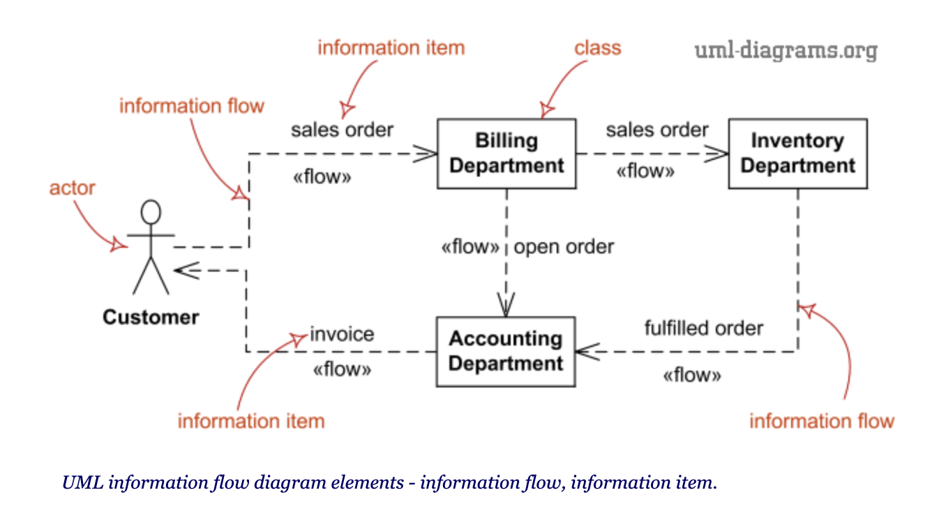 출처: https://www.uml-diagrams.org/information-flow-diagrams.html