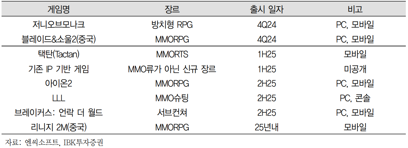 엔씨소프트 신작출시 일정 - IBK투자증권