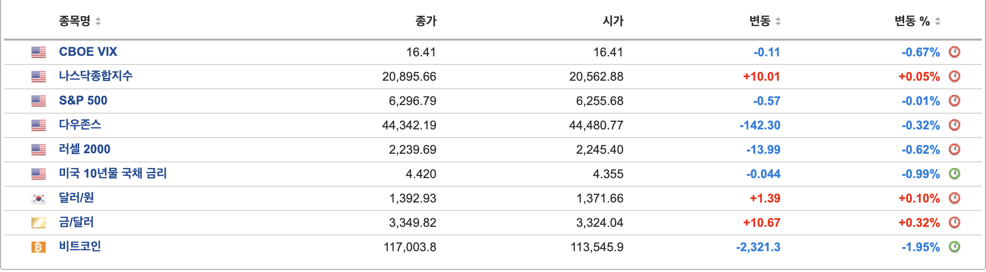 은호레터]엔비디아 과열 신호 / 테슬라 매출 부진속 실험적 인사 / 암호화폐 시총 4조 달러 돌파 등 오늘의 경제 뉴스