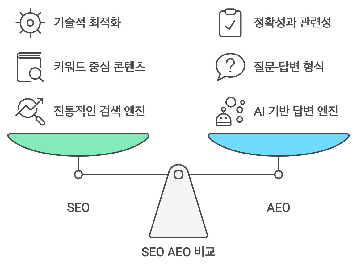 AEO(Answer Engine Optimization)가 중요해집니다. SEO의 미래, AEO 전략 7가지의 썸네일 이미지