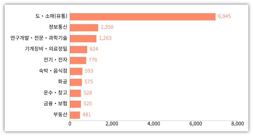 출처 : 산업자원통상부 외국인투자기업정보