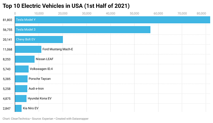 올 상반기 미국 시장 전기차 등록대수 현황 [자료: Experian]