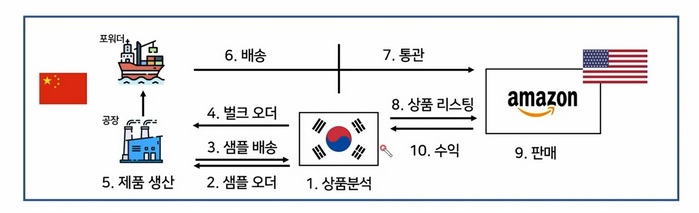 출처 : 아마존 FBA, 클래스 101