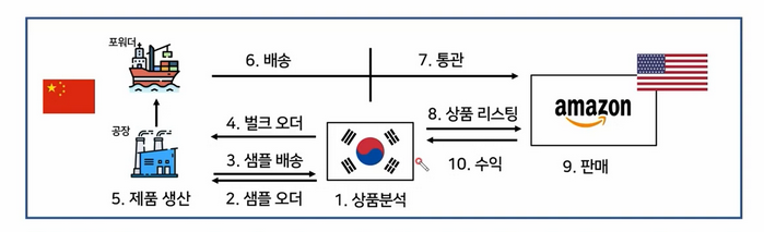 출처 : 아마존 FBA, 클래스 101<br>